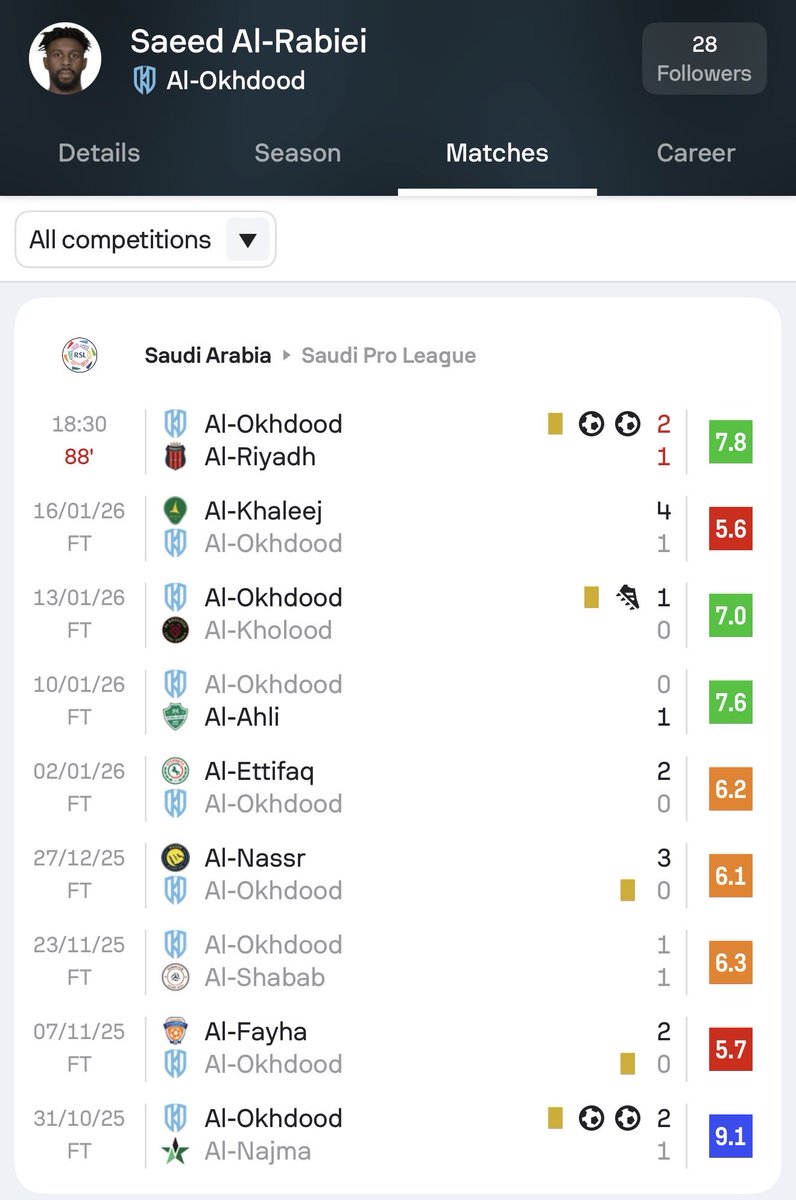 سعيد الربيعي ما شاء الله 
مساهمات مهمه لفريقه 

جاب ٣ نقاط من النجمه بهدفين
جاب ٣ نقاط من الرياض بهدفين

حتى صناعة الهدف امام الخلود كان هدف مفصلي للفوز ،، مستويات ممتازه ما شاء الله