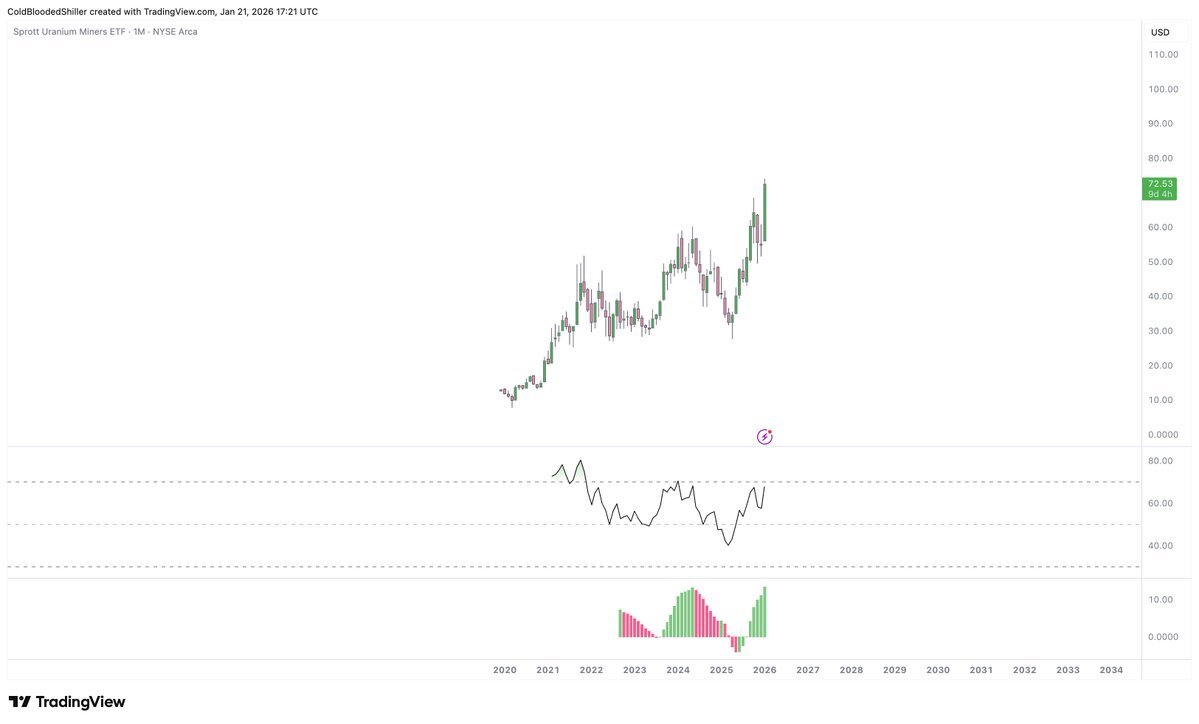 ColdBloodShill's tweet image. Uranium is in escape velocity realm through here on the Monthly.

I'd expect this to be a simple trade for the next 6 months with uninterrupted upside and potentially the easiest way to already allocate your portfolio to relax in 2026.