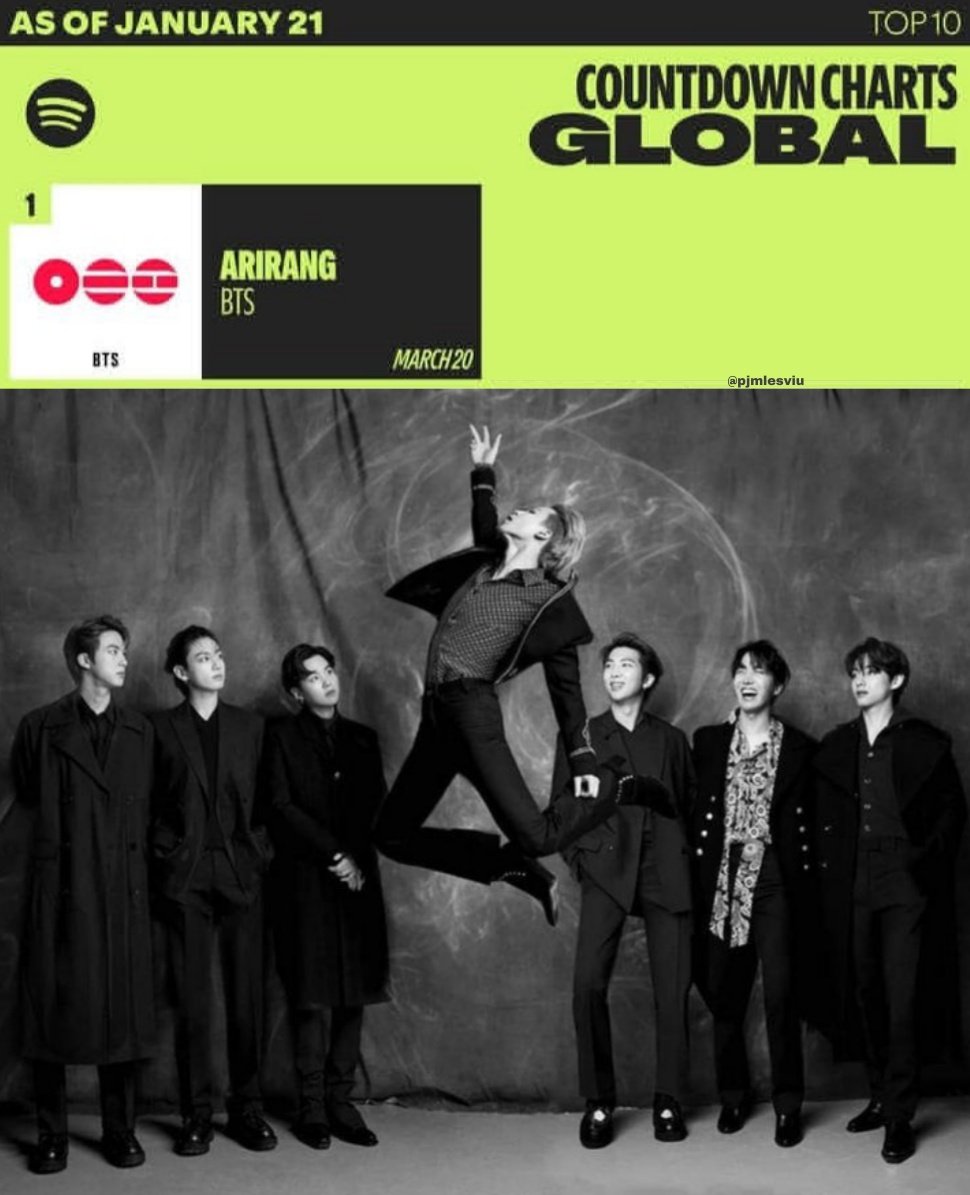 pjmIesviu's tweet image. El PRIMER y ÚNICO ALBUM en la HISTORIA en debutar directamente en el puesto #1 en Spotify Global Countdown Chart es oficialmente "ARIRANG"! LOS REYES HICIERON HISTORIA OTRA VEZ! 😭🔥👑

CONGRATULATIONS BTS
BTS PAVED THE WAY
BTS IS COMING
ARIRANG IS COMING
#BTS_ARIRANG