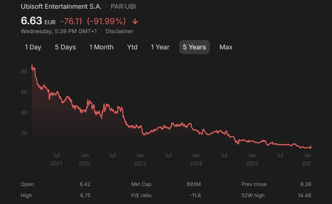 Pirat_Nation's tweet image. Ubisoft has canceled six games and delayed seven others to ensure quality.

The company will announce additional layoffs on February 12.