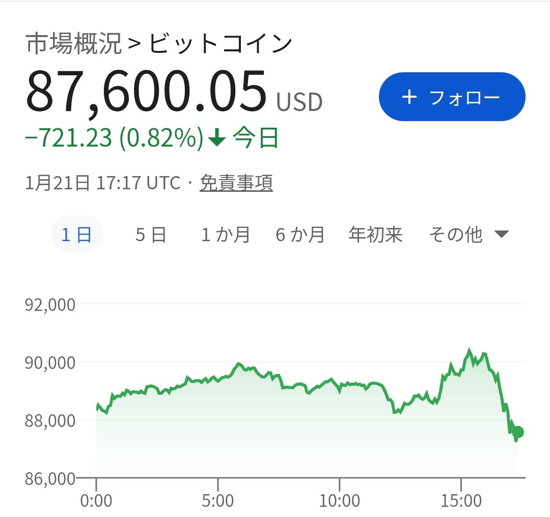 おいちょ！ おいちょ待てよー！！ 2日連続で夜中にこれはやめてくれんかビットコイン！！ ついさっきまでご機嫌で9万ドル付近にいたではないかー！！  もうしんどいでござる⋯😵