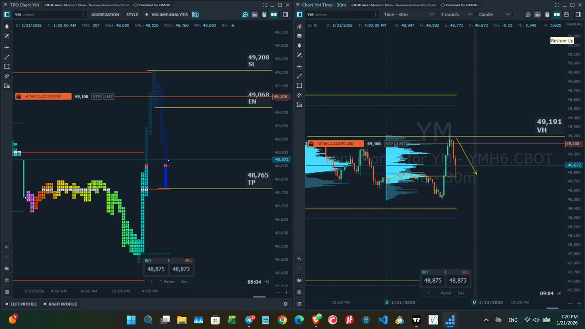TP IS DONE #us30 #marketprofile 👑🕶️🔥🔥