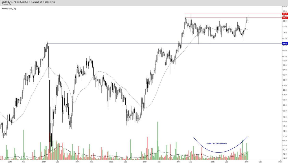 StockWatchPL's tweet image. #ENTER - co dalej z kursem akcji [ANALIZA TECHNICZNA]

➡️ stockwatch.pl/forum/wpis-naj… 

#ATnaŻyczenie