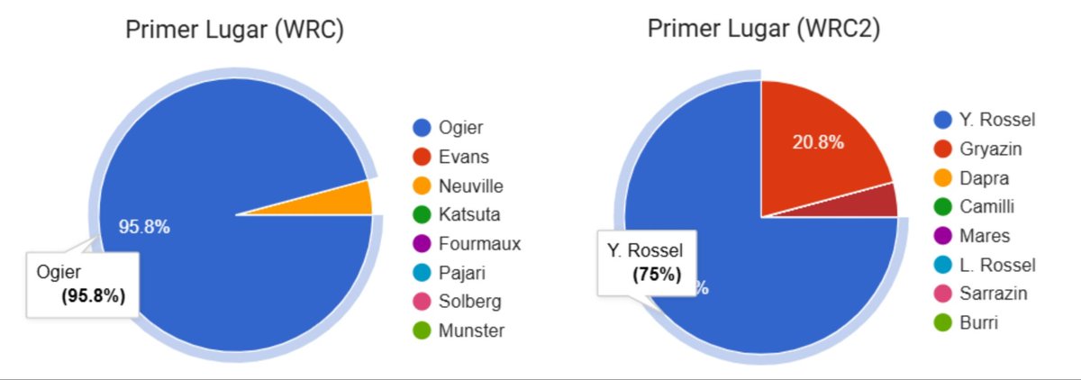 Rally_Inside's tweet image. #QuinielaRI
🏁 Ya se ha disputado el shakedow ¿Sabes quién ganará el Rallye?
🏁 De momento Ogier es favorito por el 95.8%
ℹ️ Recuerden que por esta ocasión pueden ingresar sus pronósticos para el #RallyeMontecarlo y para la Temporada 2026 del #WRC
rallyinsideplus.com/championship/