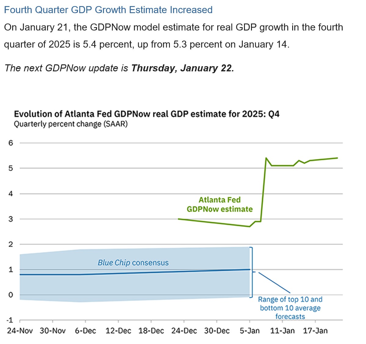 US Q4 real GDP growth estimate 5.4% - THOSE RATES ARE TOO DAMN HIGH