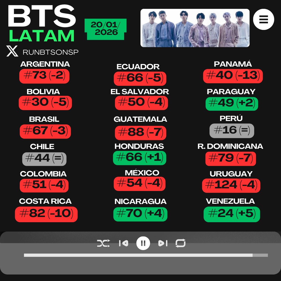 RunBTSonSP's tweet image. Países de LATAM en los que "BTS" se encuentra en el Spotify Daily Top Artists Chart                   

                — 20.01.2026 —                                  

#ARMYonSpotify #RunBTSonSP