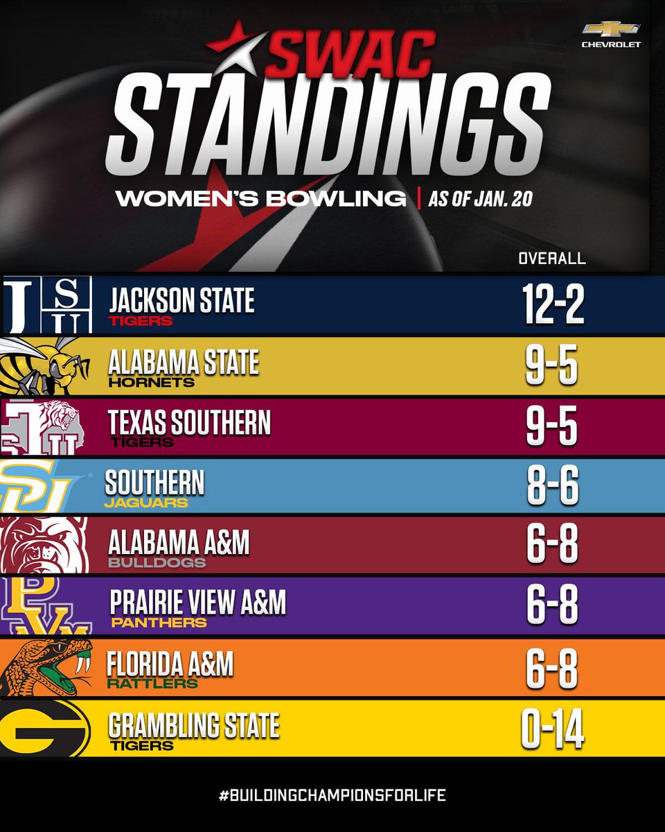 theswac's tweet image. SWAC Women's Bowling Standings 🎳 

@chevrolet

#SWACBOWL | #BuildingChampionsForLife