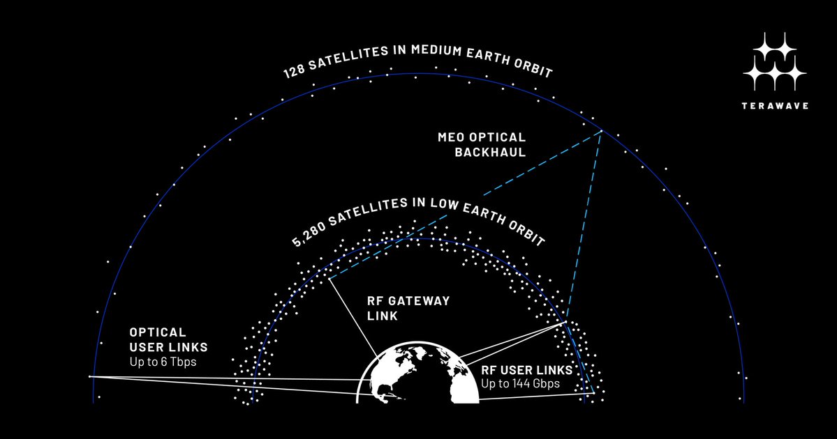 davill's tweet image. What makes TeraWave different? It is purpose-built for enterprise customers.  Unmatched speeds of up to 6 Tbps through a multi-orbit constellation of 5,280 LEO and 128 MEO satellites with both RF and optical links. Globally distributed customers can each access up to 144 Gbps of…