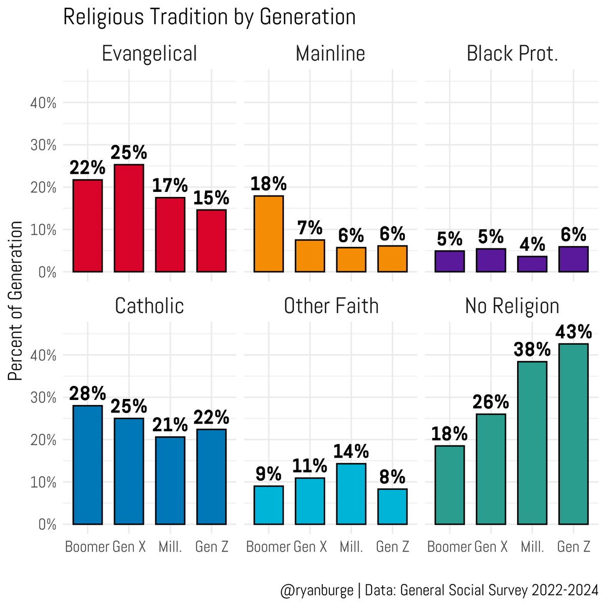 Ryan Burge 📊 tweet media