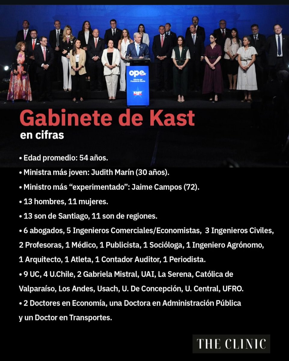 aetchebarne's tweet photo. El gabinete de Chile es excesivamente grande: 25 ministerios, 24 ministros.
@joseantoniokast

Kast perdió una oportunidad clara de imitar a Milei. Reducir los ministerios a un tercio habría permitido imprimir una velocidad de cambio mucho mayor desde el primer día.

Es cierto que los problemas de Chile son menores que los de Argentina. Pero la experiencia reciente —Macri, Piñera, Lacalle Pou, Luque y otros— muestra que el gradualismo, pensado para quedar bien con demasiados actores, suele ser un camino peligroso.

El primer acto real de un gobierno es la conformación del gabinete. Esa señal inicial marca el rumbo. Y esa oportunidad, al menos en esta dimensión, ya se perdió.