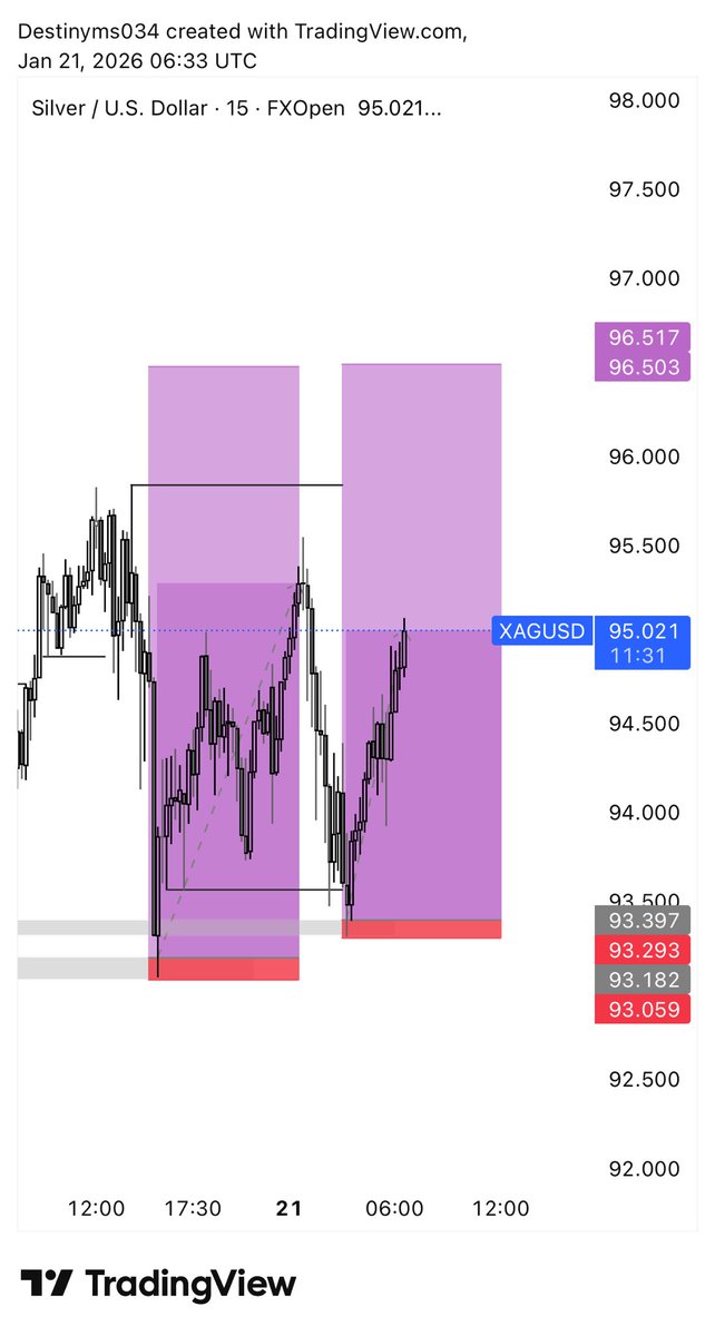 Destinyms034's tweet image. XAGUSD ✍️💜📸📊
