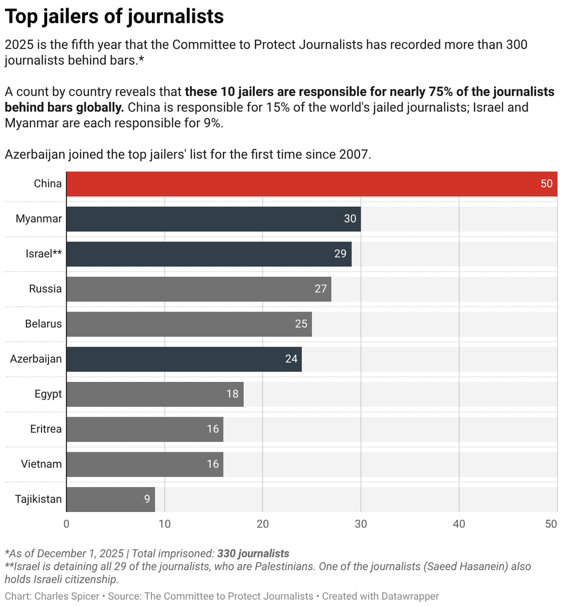 There are 330 journalists being held in prison worldwide, according to a census from <a href="/pressfreedom/">Committee to Protect Journalists</a>.

26% of those journalists have spent 5+ years behind bars without sentences.  These are violations of international law.  #JournalismIsNotACrime

Census: tinyurl.com/3tm8j2bj