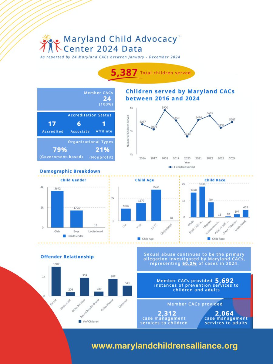 Maryland CACs provided critical support and services to thousands of children impacted by abuse, exploitation, and trauma. Through coordinated forensic interviews, medical and mental health care, and advocacy, we help ensure every child has a path toward healing.