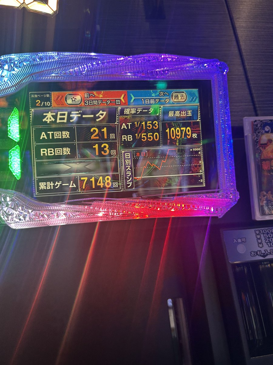 imo_imo62's tweet image. 転生初打ち途中から打って9000枚でた