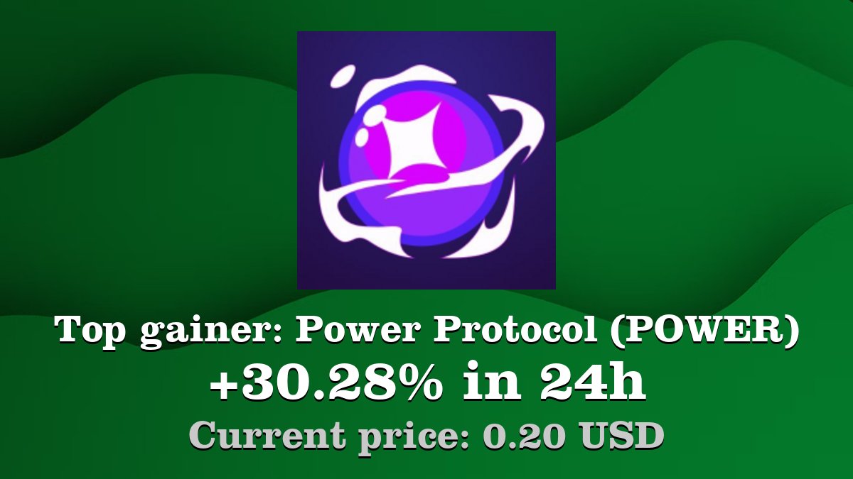 Top gainer: #PowerProtocol #POWER $POWER increased by 30.28% in 24h! Create  your POWER #crypto alert: https://t.co/PYXybWFDhE