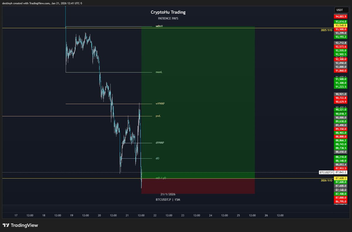 Trade #246 - $BTC Long (10.02R) Entry: 87600 SL: 87000 TP: 93614 -Longed at  the YO which is an obvious level -Target the WO/Monday High