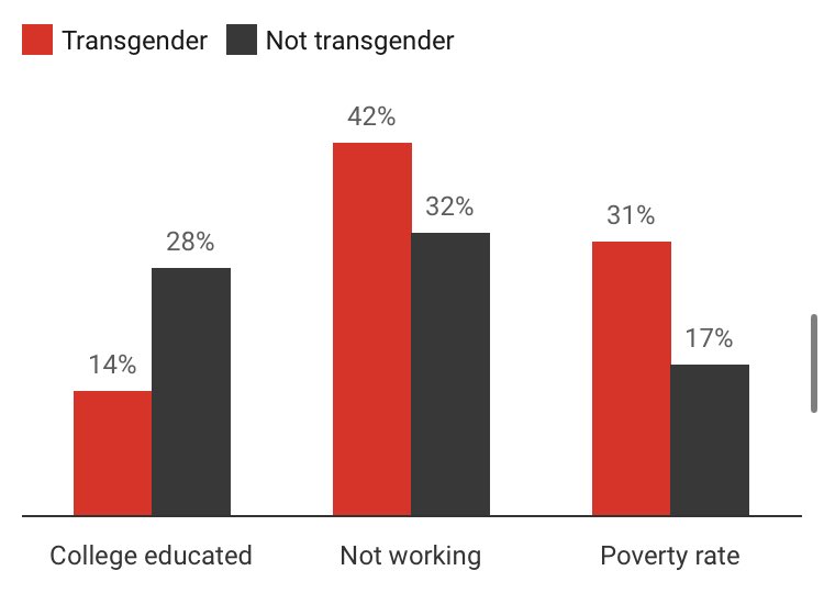 htmljones's tweet image. the overall unemployment rate for trans people is between 40-50% and it’s worse for trans women specifically which is probably why she didn’t appreciate your lecture