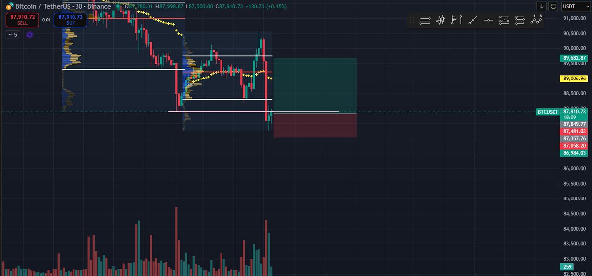 AlphaSCD's tweet photo. Good day trade long. 1:~2.5 R/R. 
Its possible to see another low, but the R/R here is good. https://t.co/Na8v0U3j6K