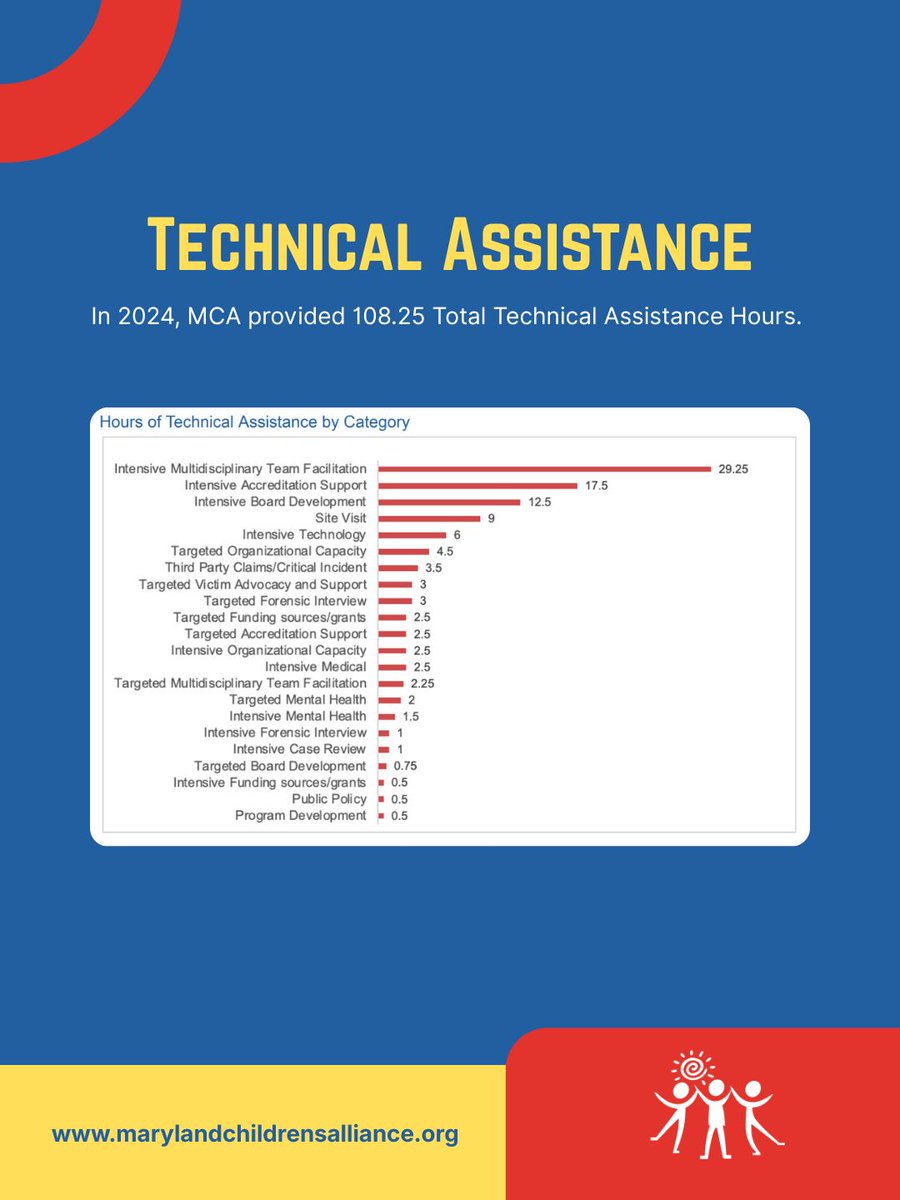 Beyond training, MCA delivers tailored technical assistance to Maryland’s Child Advocacy Centers—because empowered teams create better outcomes for children. 2025 stats are coming soon!