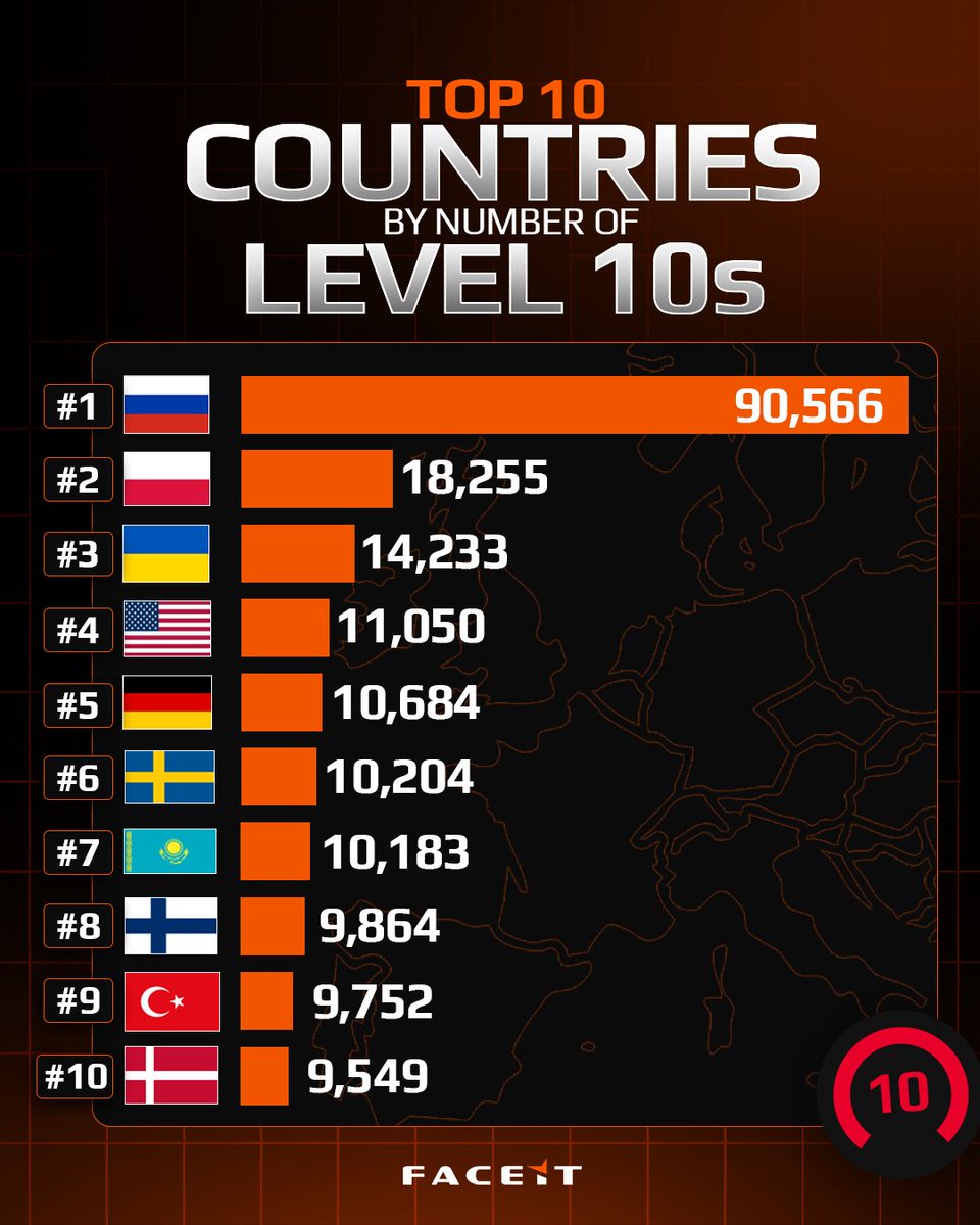 FACEITcs's tweet image. 354,352 players were active Level 10s in 2025.

Sweden and Denmark account for just 5.6% of these players, yet make up 10% of the world's top 100 VRS ranked teams.