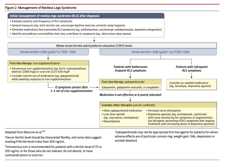 Revisión de Síndrome de Piernas Inquietas, en JAMA (2026). Una interesante condición, puntos importantes:

🔵 Cambio radical en la primera línea de tratamiento: Los agonistas de la dopamina (pramipexol, ropinirol) ya no se recomiendan como terapia inicial; los gabapentinoides