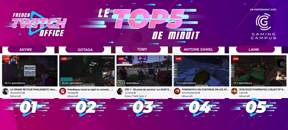 FRTwitchOffice's tweet photo. #LeTop5Minuit des chaines #Twitch FR - Mardi 20 janvier
1 #Anyme sur le serveur #Minecraft #PokeRayou
2 #Gotaga sur le serveur #Minecraft #PokeRayou
3 #Tomy sur #GTARP
4 #AntoineDaniel sur #PokeRayou
5 #Laink sur #PokeRayou https://t.co/EotzjW5Zh7