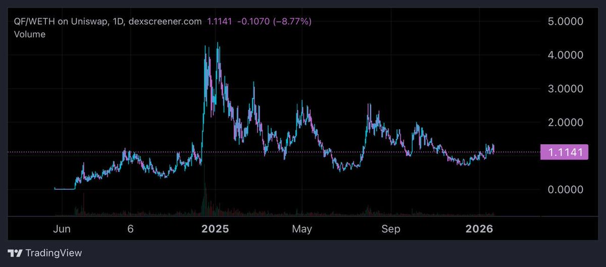 EzMoneyGems's tweet photo. For the first time in a while today I bought an eth utility called @theqfnetwork 

$QF mainnet launch is in just 6 days coupled with the fact the chart looks more than ready this one could be a banger.

At only $11m currently seems like a steal to me so adding here and will be DCA’ing if we see any lower.

Few reasons for this is they have 20 doxxed dev’s, some with ties to $DOT that have been working on this for over a year now.

Few trusted guys have DM’d me about this to just buy a bag and let it run, so let’s see what it can do.

https://t.co/SWgtSz6lvP