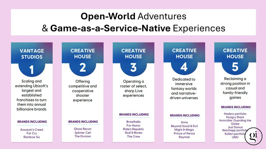 Grummz's tweet image. More details: Ubisoft has gone Harry Potter, dividing itself into 5 "creative houses", one of which focuses on Live Service games.

We getting a Skull &amp;amp; Bones live service game?

• Vantage Studios (1): AC, Far Cry, Rainbow Six → Scale to annual billion-dollar brands 

• House…