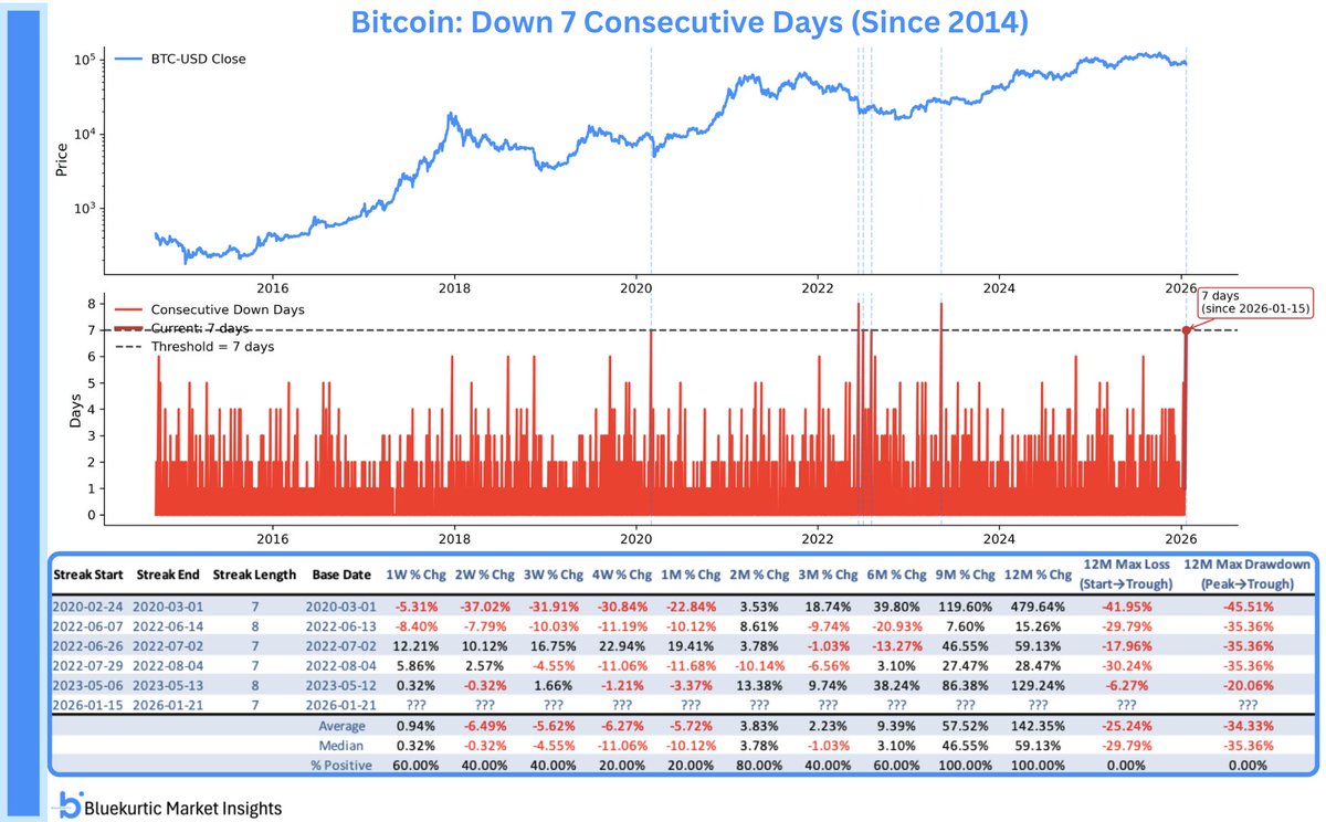 Bitcoin is now down 7 consecutive days. Only the 6th time this has happened  since 2014. The longest losing streak on record is 8 days. $IBIT $BTC