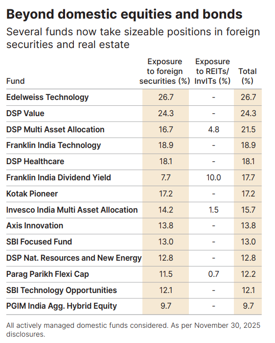 sanahkk's tweet photo. Indian MF schemes with exposure to international stocks. https://t.co/FkQ26irmIk