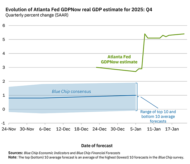 BOOM: latest GDP forecast is a whopping 5.4% for Q4 as ATL Fed's model is showing an explosion of investment, solid consumer spending, and low growth in gov't - things are looking up...