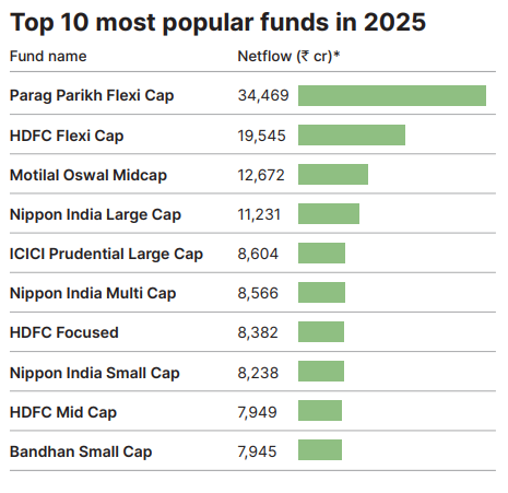 sanahkk's tweet photo. Most popular MF schemes in 2025 https://t.co/ReHEZqKnS8