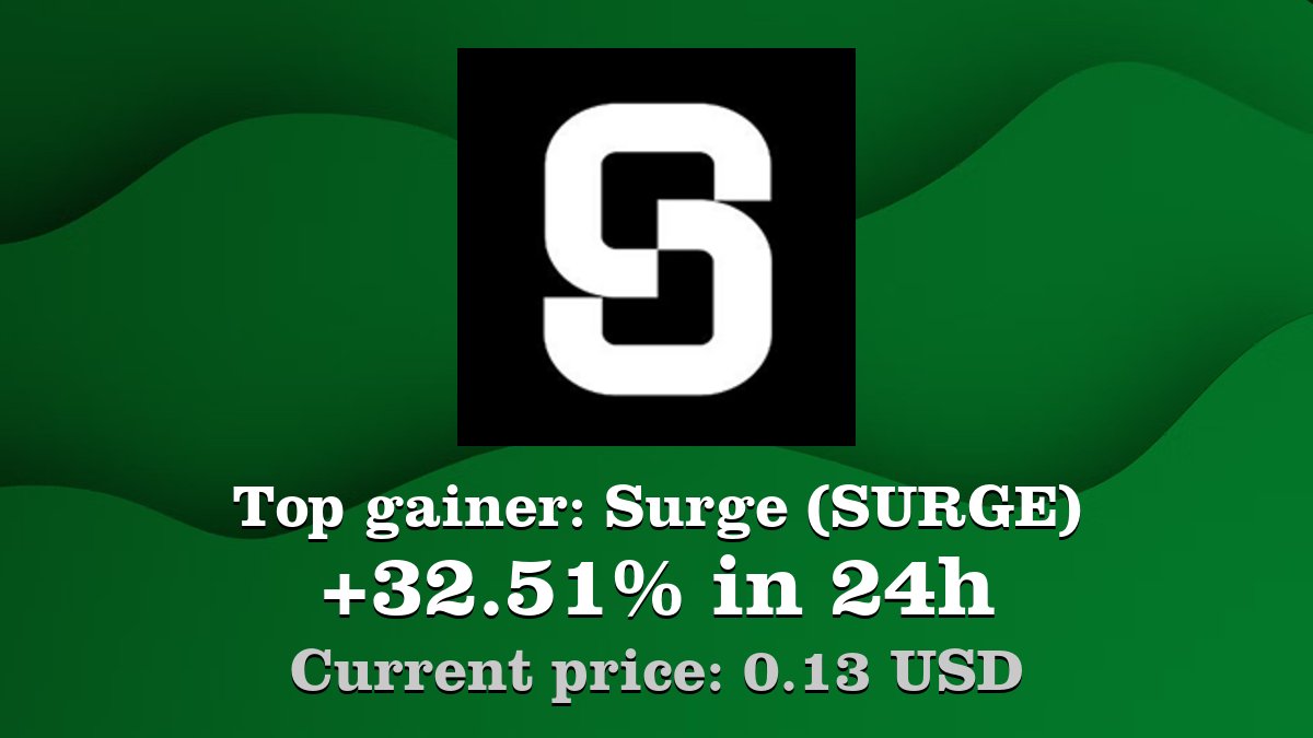 Top gainer: #Surge #SURGE $SURGE increased by 32.51% in 24h! Create your  SURGE #crypto alert: https://t.co/36bjNRSGQq