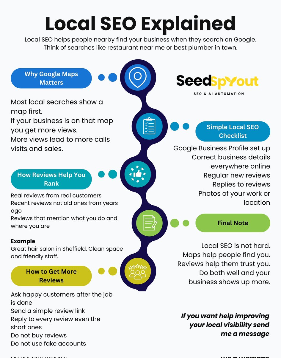 SeedsproutUk's tweet photo. Struggling to get more local customers?
It comes down to this: show up on Google Maps + collect real reviews from happy people.
This simple breakdown shows exactly what works. Fix these and watch nearby searches find you first.
 #LocalSEO #GoogleMaps https://t.co/HFP2Fpsy0r