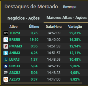 traderdocerrado's tweet photo. #SMAL11 #SMLL Smalls tiveram uma melhora no fluxo
📊📈#SMAL11 ainda bem descontado em relação ao #IBOV
Maioria dos destaques, comentadas em nossa Comunidade #TOKY3 #PMAM3 #SIMH3 #ANIM3 #LUPA3 #AZEV3 https://t.co/xprb6mqjQi