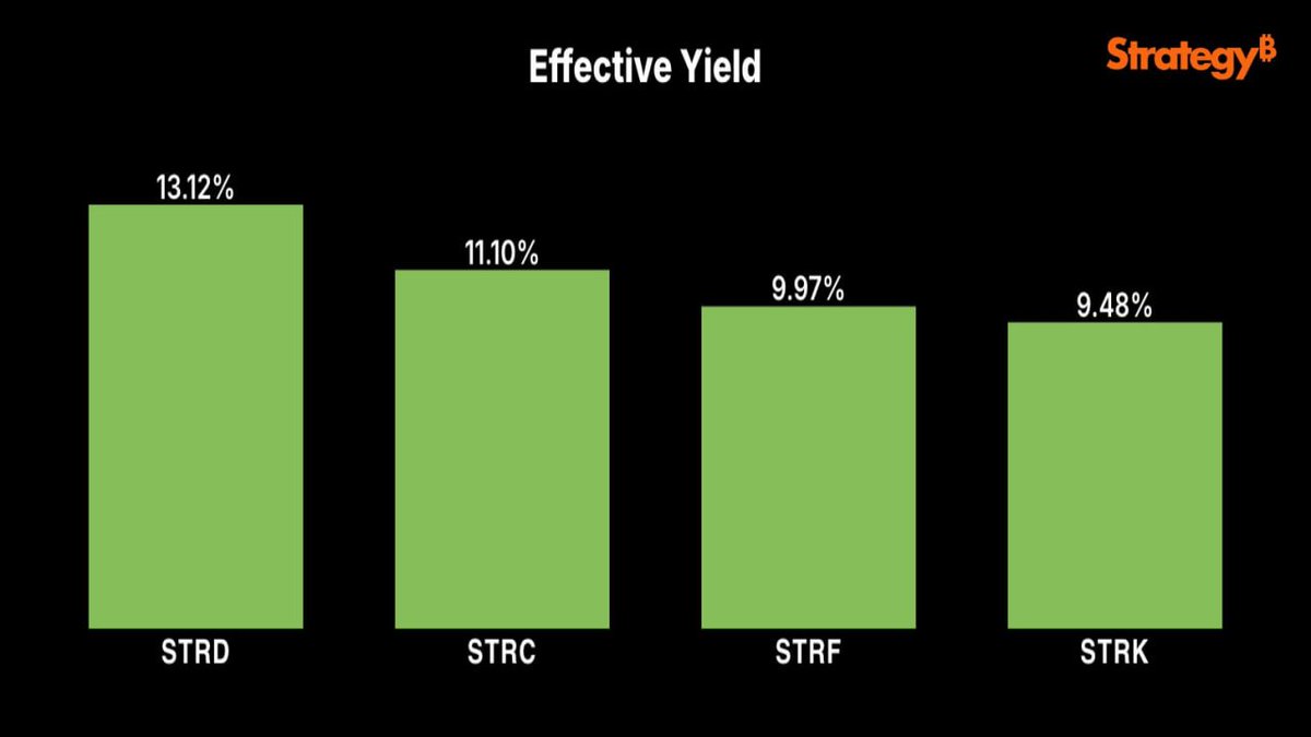 CryptopherReal's tweet image. 📝UPDATE: Michael Saylor highlights effective yields on Strategy’s #Bitcoin-backed perpetual preferred stock.