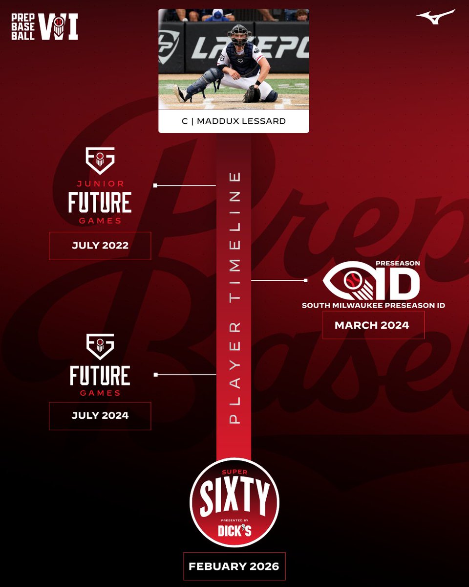 PrepBaseballWI's tweet image. 𝑹𝒐𝒂𝒅 𝒕𝒐 𝒕𝒉𝒆 𝑺𝒖𝒑𝒆𝒓 𝑺𝒊𝒙𝒕𝒚🔥

C Maddux Lessard (Muskego, 2026) the No. 16 ranked prospect in the Badger State's 2026 class and a @GopherBaseball commit, is set to showcase at the 2026 Super Sixty this February in McCook, IL.

👤: loom.ly/QGsr5lA |…