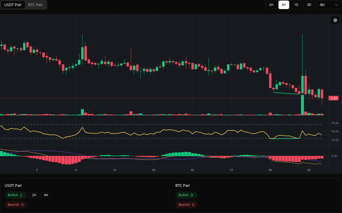 🟢 Bullish MDT Symbol: MDT/USDT Timeframe: 4h Price: 0.01233 Volume: 2.63M # MDT #Divergence #BuySignal