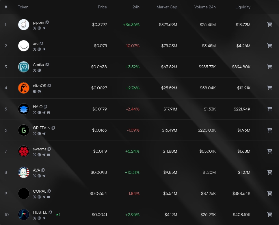 IndexUpdates's tweet image. AI Agents hourly update:

- $Amiko rises to 3rd, overtaking $elizaOS
- $swarms climbs to 7th, passing $AVA
- $HUSTLE enters at 10th, $AVO drops out

neglect.trade/index/ai-agent…