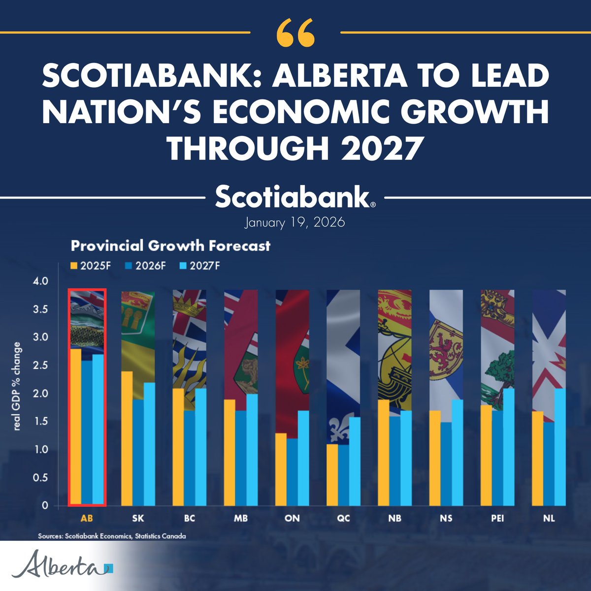 ABDanielleSmith's tweet image. Alberta continues to lead the Canadian economy. We are keeping our labour market strong, creating jobs, attracting investment, and growing our economy while leveraging reliable energy production and exports the world relies on.

See Scotiabank’s full report here:…