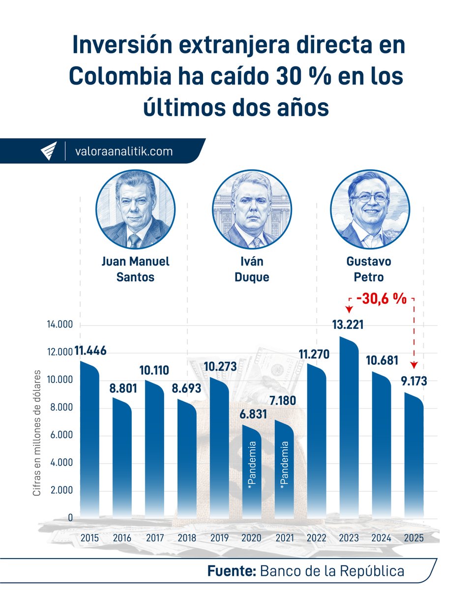 ValoraAnalitik's tweet image. 📉 La Inversión Extranjera Directa (IED) en Colombia volvió a caer en 2025, cerrando en US$9.173 millones, una contracción del 14,1 % frente a 2024. Desde el récord de US$13.221 millones en 2023, el país ha perdido US$4.048 millones, retrocediendo casi a los niveles de 2021 y…