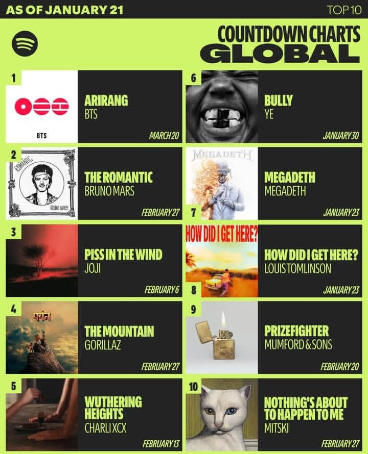 btschartsxdaily's tweet photo. 📊| #BTS_ARIRANG becomes the FIRST and ONLY album to ever debut at #1 on Spotify’s Countdown Charts Global! 🌎

CONGRATULATIONS BTS https://t.co/nDRJV3tLBk