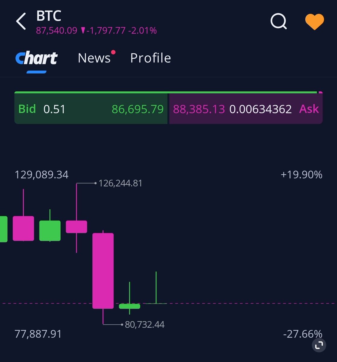 Bitcoin wipes out 2026 gains as risk selling hits crypto markets worldwide  After jumping over 13%, Bitcoin slid to near $86,200 as investors cut  exposure to risky assets. US Bitcoin ETFs saw