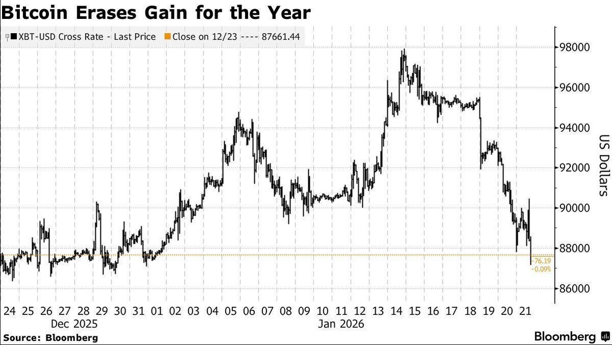 JUST IN: 🚨 BITCOIN ERASES ALL 2026 GAINS After rallying +12% to $97,900,  Bitcoin has since pulled back to the yearly open at $87,500