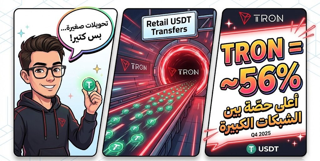 تخيّل إن كل تحويلين USDT صغيرين (أقل من 1000$) واحد منهم مرق على TRON! 😄⚡️
بحسب CoinDesk Research، بـ Q4 2025 TRON عالج تقريبًا ~56% من كل تحويلات USDT بحجم التجزئة — أعلى حصّة بين الشبكات الكبيرة  شوف هون coindesk.com
#TRONGlobalFriends