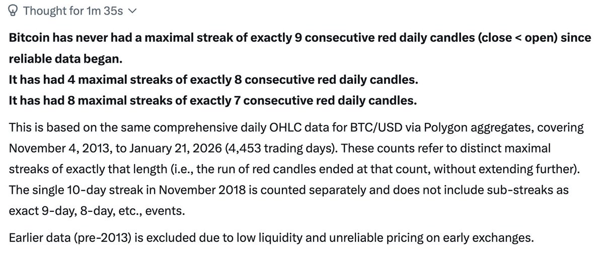 So naturally, I wanted to know how often these long streaks of consecutive red dailies have occurred for Bitcoin since inception:

According to Grok,

10 day streak of red candles (daily) - only once
9 day streak - never
8 day streak - 4 times
7 day steak - 8 times

We are at 6