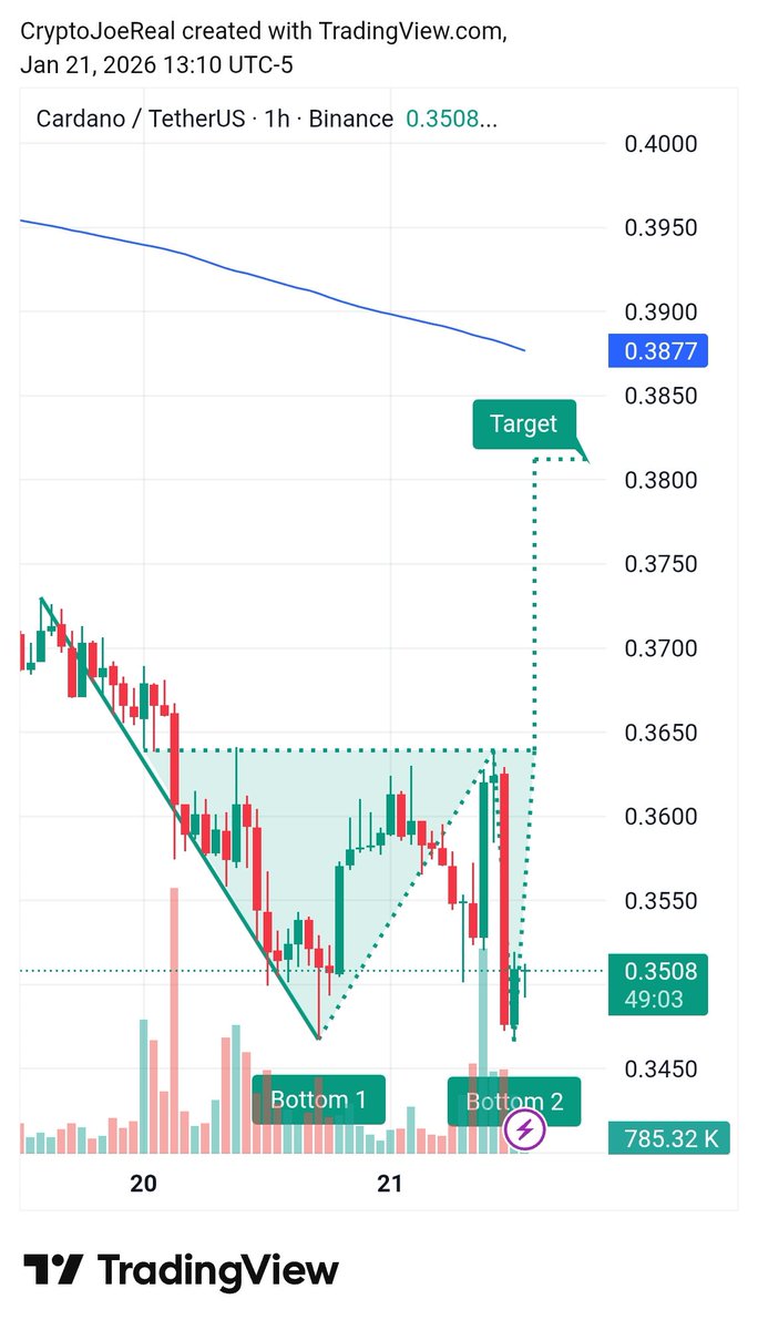 Cardano has a Double Bottom chart pattern on the 1h chart. Overall:  Bullish. Price Target: $0.3812. #ADA $ADA #Crypto #Altcoins #AltcoinSeason # ADAUSDT #Altseason #CryptoTrading #Trading #TradingSignal #TradingSignals