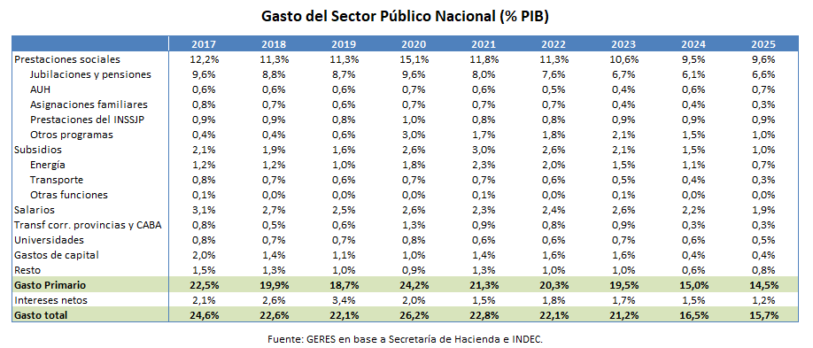 En 2025, el gasto primario del Sector Público Nacional fue equivalente a 14,5% del PIB (estimado), 0,5 puntos porcentuales (p.p.) por debajo de 2024 y 5 p.p. inferior al de 2023. El gasto total fue de 15,7% del PIB, (-0,8 p.p vs 2024 y -5,5 p.p vs 2023).