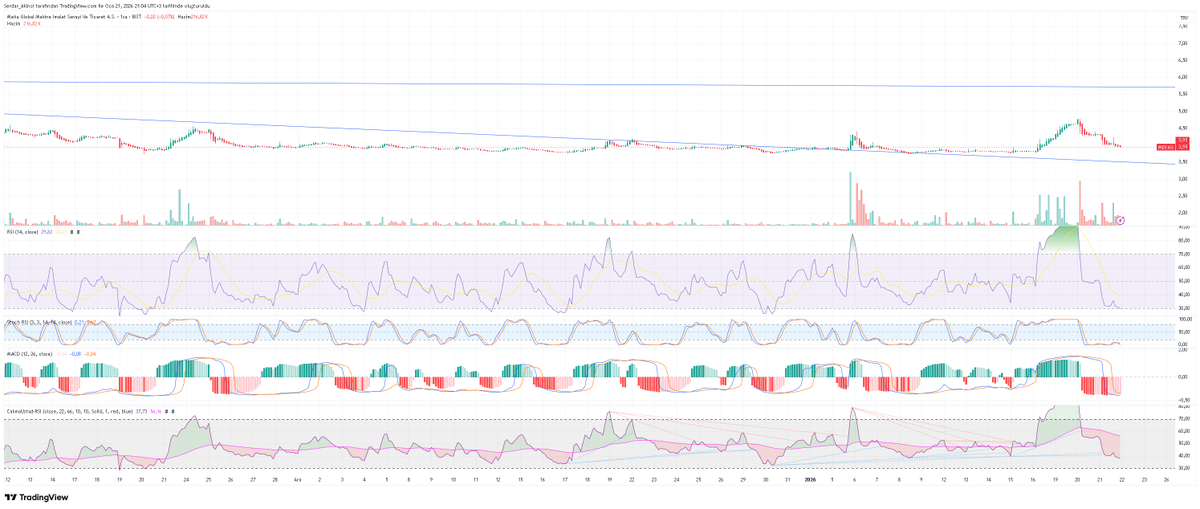 #MEKAG dün kapanişa göre teknik ve grafik olarak bugün tavan olması gereken hiissede saat 18:30 da gelen sacma sapan kap ile hisse bugun endeksinde rezil olması sebebi ile ekside kapattı. gelen kap ta acıga satış ve kredili işlem yasagı idi... yukarı gidecek hissenin önü kesildi