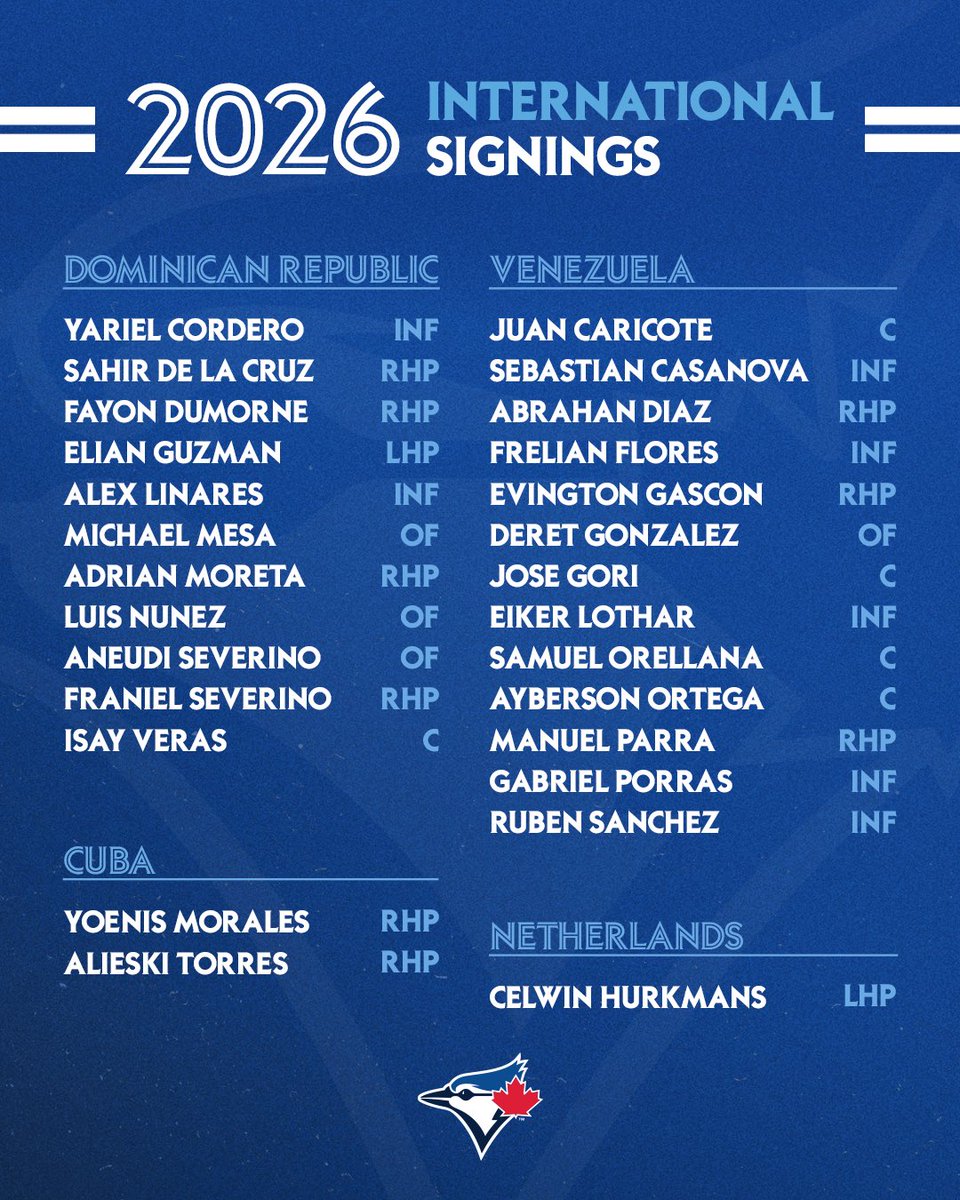 OFFICIAL: We've signed the following 27 International Free Agents.
Welcome to our #BlueJays family 👏